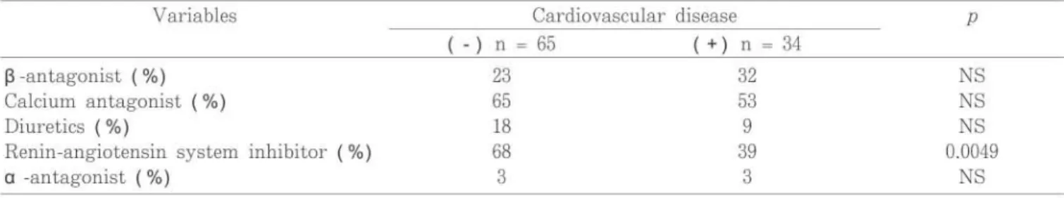 Table 2 Prescribed drugs of the studied patients categorized by presence or absence of cardiovascular disease