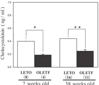 Fig. 3 Comparison of plasma concentration of CCK be- be-tween LETO and OLETF rats