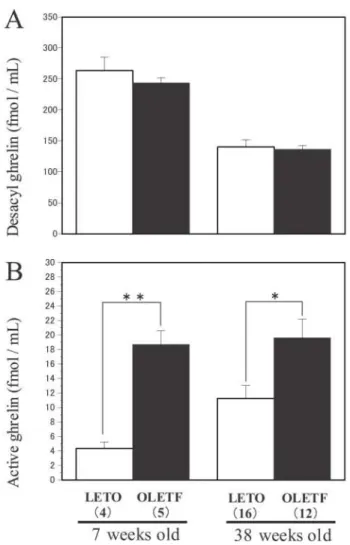 Fig. 5 Comparison of plasma concentration of leptin be- be-tween LETO and OLETF rats