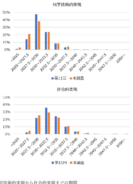 図表  9  実現予測時期の分布 