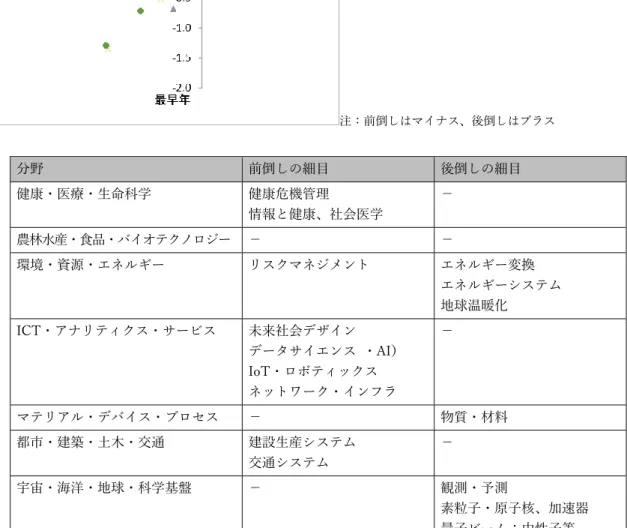 図表  13  実現時期の予測が前倒しの細目、後倒しの細目  注：前倒しはマイナス、後倒しはプラス 分野  前倒しの細目  後倒しの細目  健康・医療・生命科学  健康危機管理  情報と健康、社会医学  －  農林水産・食品・バイオテクノロジー  －  －  環境・資源・エネルギー  リスクマネジメント  エネルギー変換  エネルギーシステム  地球温暖化  ICT・アナリティクス・サービス  未来社会デザイン  データサイエンス  ・AI）  IoT・ロボティックス  ネットワーク・インフラ  －  マテ
