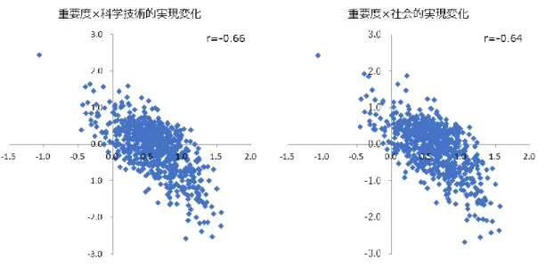 図表  19  重要度指数と実現予測時期変化量の関係  図表  20  重要度と実現予測時期の変化が特徴的なトピック  A.  重要度指数が高く実現時期が早まると予測されたトピックの例  （重要度指数 1.0 以上で科学技術的／社会的実現変化の大きい上位 10 位、計 11 件）  分野  関 連 *1 トピック  重要度  時 期 変 化(技術)*2 時 期 変 化(社会)*2 ICT  ◇  出社不要・複業を前提とした自由度の高い就業 形態による高生産性社会への移行  1.56  -2.2  -2.4 