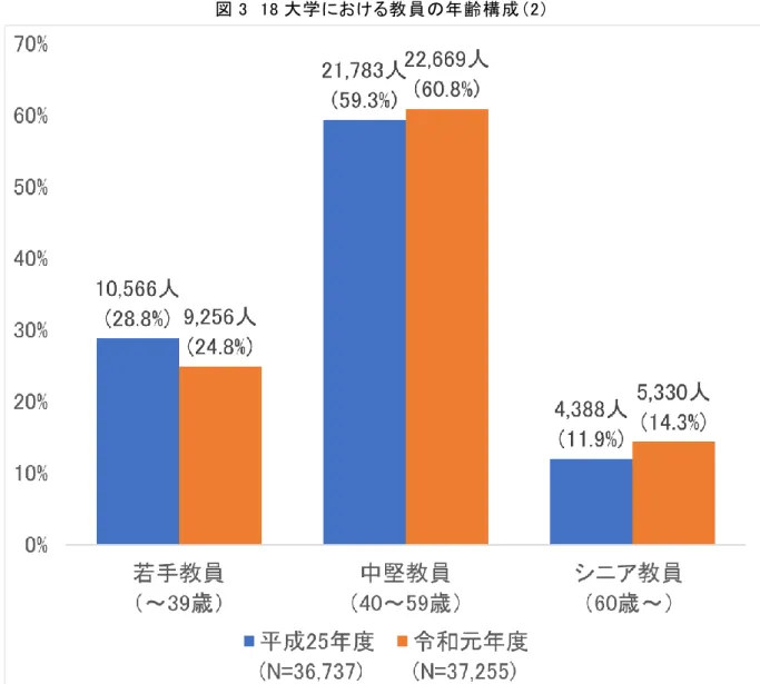 図 3  18 大学における教員の年齢構成（2） 