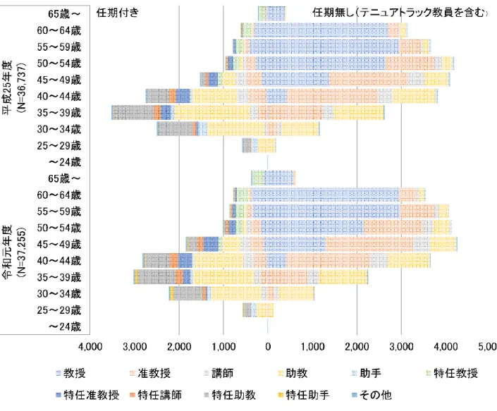 図 8  18 大学の教員における任期の有無と年齢階層別職位構成（1） 