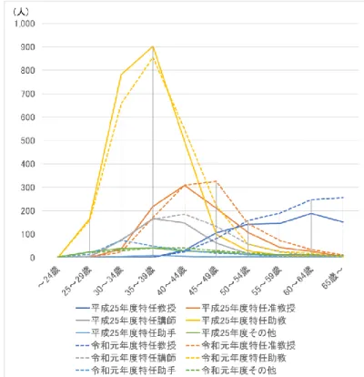 図 11  18 大学における年齢階層別・職位別の任期無し教員数分布(任期付き) 