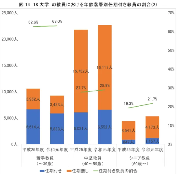 図 14  18 大学  の教員における年齢階層別任期付き教員の割合(2) 
