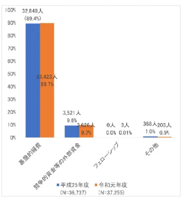図 19  18 大学の教員における雇用財源内訳(1) 