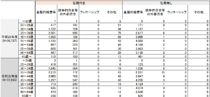 表 3  18 大学の教員における任期の有無による年齢別雇用財源