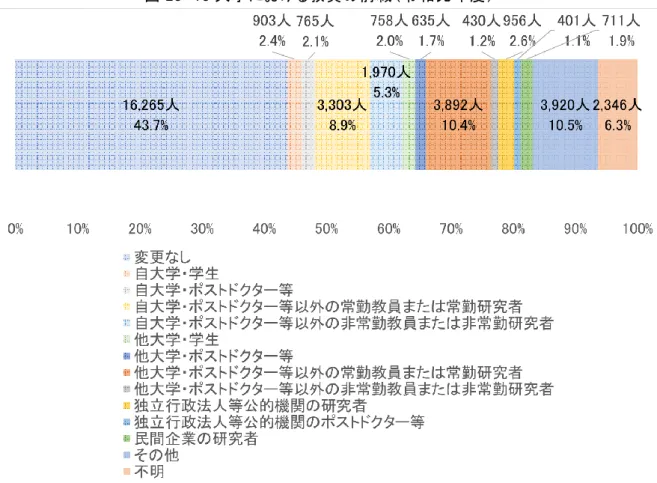 図 28  18 大学における教員の前職（令和元年度） 