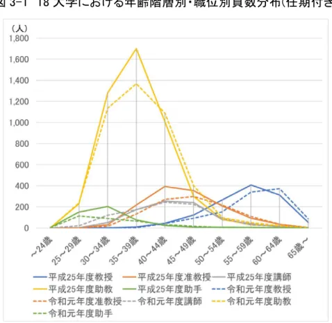 図 3-1  18 大学における年齢階層別・職位別員数分布(任期付き) 