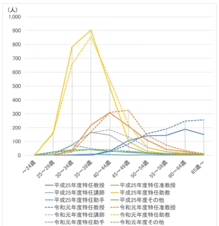 図 3-2  18 大学における年齢階層別・職位別員数分布(任期付き) 