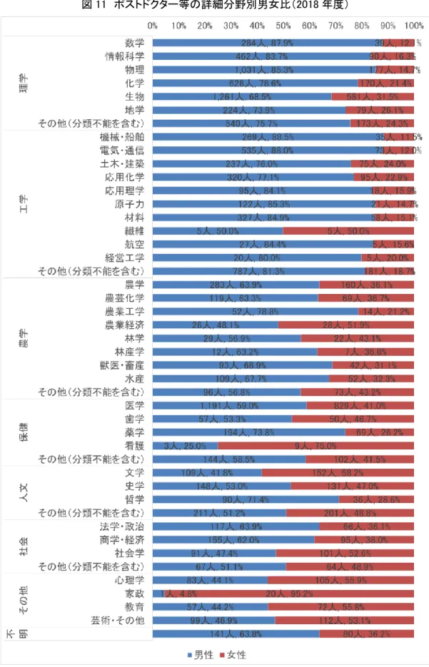 図 11  ポストドクター等の詳細分野別男女比（2018 年度） 