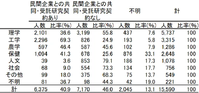 表 5  ポストドクター等の所属研究室における 