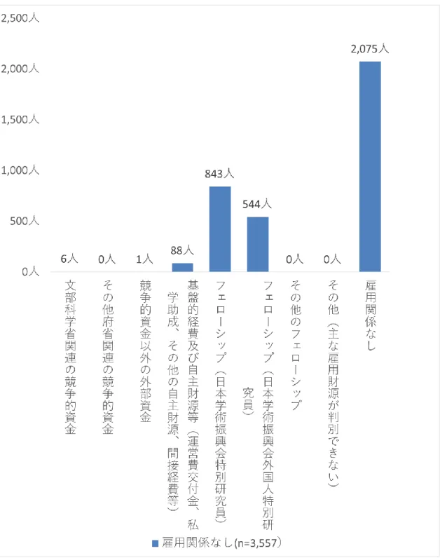 図 23  「雇用関係なし」のポストドクター等の主な雇用財源（2018 年度） 
