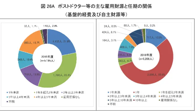 図 26A  ポストドクター等の主な雇用財源と任期の関係 