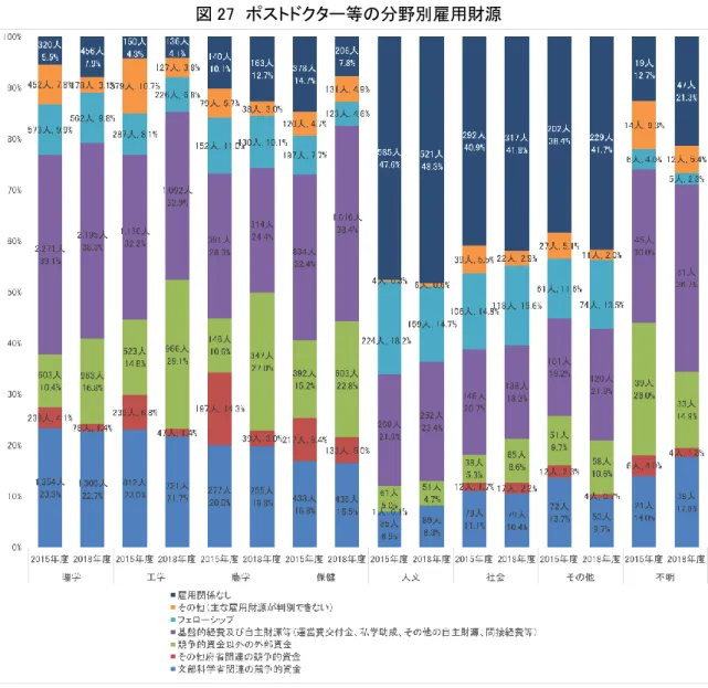 図 27  ポストドクター等の分野別雇用財源 