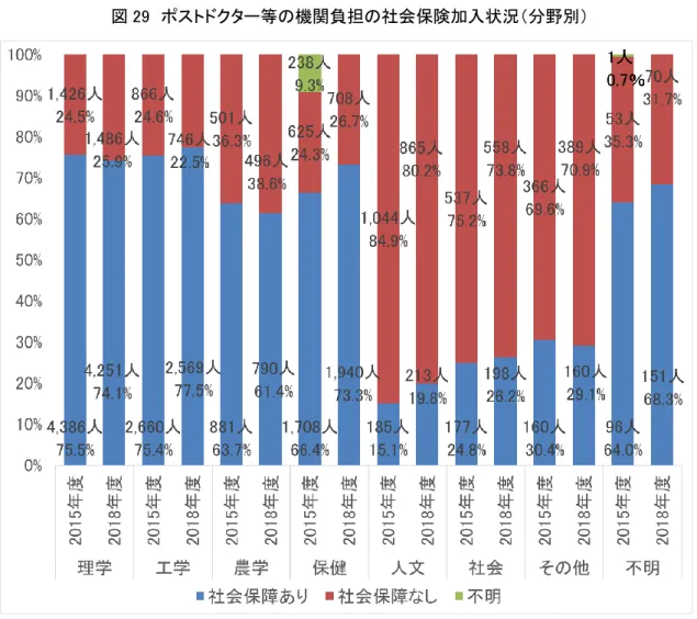 図 29  ポストドクター等の機関負担の社会保険加入状況（分野別） 