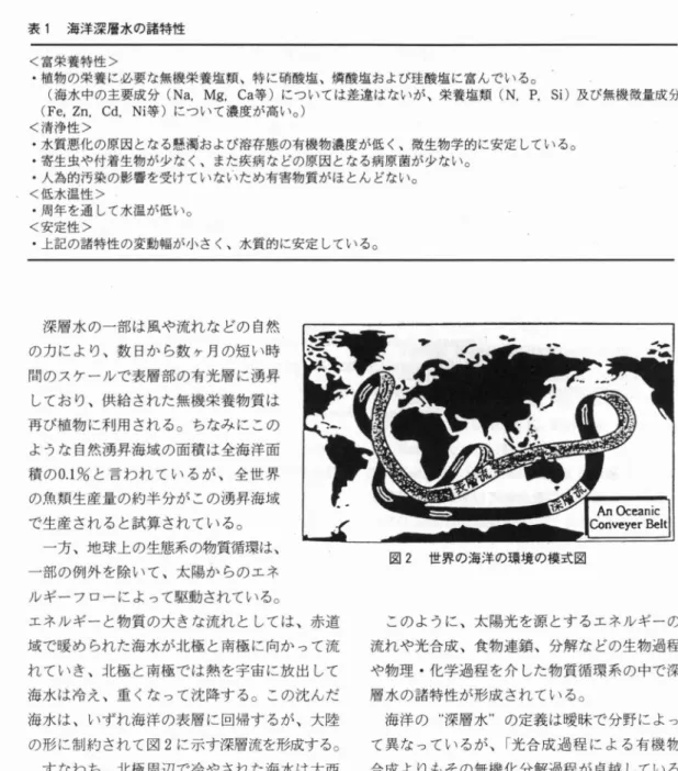 表 1 海洋深層水の諸特性 <富栄巷特性> ･植物の栄巷に必要な無梯栄養塩類､特に硝酸塩､燐酸塩および珪酸塩に富んでいる｡ ( 海水中の主要成分 ( Na.Mg.Ca 薯)については差違はないが､栄養塩 頬 ( N.P.Si ) 及び無搬微量成分 ( Fe.Zn.Cd.Ni 専)について濃度が高い｡) <清浄性> ･水質悪化の原因となる懸濁および溶存態の有機物濃度が低 く､徴生物学的に安定 している｡ ･寄生虫や付着生物が少なく､また疾病などの原因となる病原菌が少ない｡ ･人為的汚染