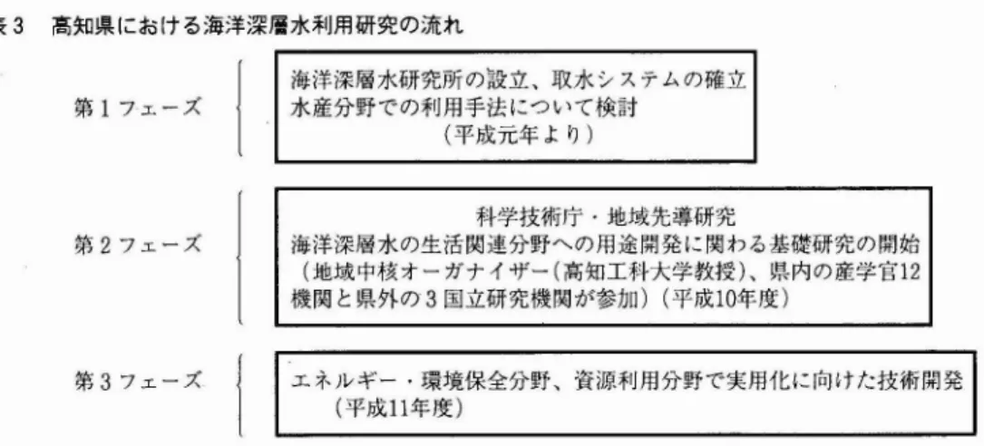 表 3 高知県における海洋深層水利用研究の流れ 第 1 フェーズ 第 2 フェーズ 海洋深層水研究所の設立､取水システムの確立水産分野での利用手法について検討科学技術庁 .地域先導研究 海洋深層水の生活関連分野への用途開発に関わる基礎研究の開始 ( 地域中核オーガナイザー( 高知工科大学教授) ､県内の産学官 1 2 エネルギー .環境保全分野､資源利用分野で実用化に向けた技術開発 ⑤深層水利用のための支援技術 においては､取 水技術 ( 鉄線鎧装硬質ポ リェチ レン性 の取水 管の開発 ) ､モニタ リン