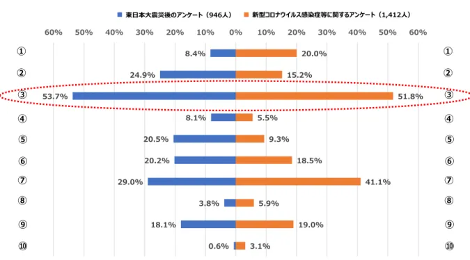 図 2 日本の科学者・技術者のなすべきこと―東日本大震災後のアンケートとの比較―  【留意事項1】数値は、当該調査項目の総回答者数（1,412人、あるいは946人）に対する、各選択肢の選 択者数の割合（%）を示す。選択肢は2つまで選択可。複数回答のため、合計が100%を超えることに留意。 【留意事項2】 2つのアンケート間では、回答者が同一ではなかったり、回答者数で約1.5倍の差があったり、選 択肢の一部が異なったり、回答者の専門分野の分布が異なったりするため、厳密な比較ではないことに留意。 新型コロナウイ