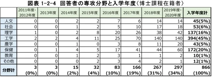 図表 1-2-4  回答者の専攻分野と入学年度〈博士課程在籍者〉  図表 1-2-5 は、博士課程修了者等の回答者における専攻分野と入学年度のクロス 集計表である。2016 年度入学の 136 人が最も多く、博士課程修了者等の回答の 21% を占めた。2020 年 3 月から 5 月の調査期間において、博士課程修了者等では、博士 （後期）課程に入学してから約 4 年後の回答者が最も多かったと考えられる。  図表 1-2-5  回答者の専攻分野と入学年度〈博士課程修了者等〉  図表 1-2-6は、博士課程修了