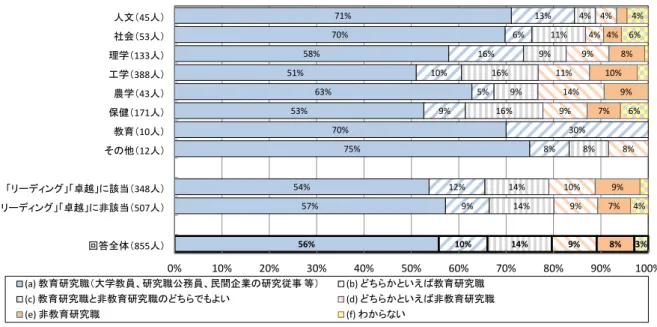 図表 2-2-3 は、博士課程在籍者の［問 5］博士課程修了後に希望する職種に関す る属性別回答割合である 22 。博士課程在籍者の回答全体では、［回答(a)  教育研究 職（大学教員、研究職公務員、民間企業の研究従事 等）］と［回答(b)  どちらかといえ ば教育研究職］の合計割合が 66%（855 人のうち 565 人）となっていた。専攻分野別で、 ［回答 (a)  教育研究職（大学教員、研究職公務員、民間企業の研究従事  等）］と［回 答 (b)  どちらかといえば教 育 研 究 職］の合 計 割 合