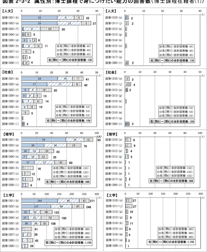 図表 2-3-2 は、専攻分野［人文］［社会］［理学］［工学］の博士課程在籍者の ［問 6］～［問 8］の身につけたい能力の 1 番目、2 番目、3 番目に関する回答数を示してい る。専攻分野［人文］においては［回答<S02>(a)研究遂行能力］の回答割合が、専攻 分野［理学］においては［回答<S05>(d)問題解決力］の回答割合が、回答全体に比べ て高くなっている。  図表 2-3-2  属性別：博士課程で身につけたい能力の回答数〈博士課程在籍者 (1)〉  19 19 1 1 3