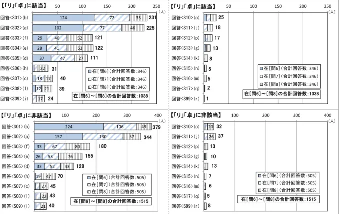 図表 2-3-4 は、［「リーディング」「卓越」の博士課程教育関連プログラムの該当有 無］によって区別して、博士課程在籍者の［問 6］～［問 8］の身につけたい能力の 1 番 目、2 番目、3 番目に関する回答数を示している。［「リーディング」「卓越」の該当者］に おいては［回答<S05>(d)問題解決力］の回答割合が、回答全体に比べて高くなってい る。  図表 2-3-4  属性別：博士課程で身につけたい能力の回答数〈博士課程在籍者 (3)〉  124 102 29 28 37 7277404