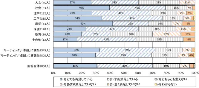 図表 2-4-5 は、博士課程在籍者の［問 12］博士課程プログラム（専門分野）におけ る教員の研究指導の機会（頻度）についての満足度 に関する属性別回答割合であ る。博士課程在籍者の回答全体では、［回答(1)  とても満足している］と［回答(2)  まあ 満足している］の合計割合が 70%（850 人のうち 597 人）となっていた。専攻分野別で は、 ［回答(1)  とても満足している］と［回答(2)  まあ満足している］の合計割合が最も高 かったのは［社会］の 79%（53 人のうち 42 人）であっ
