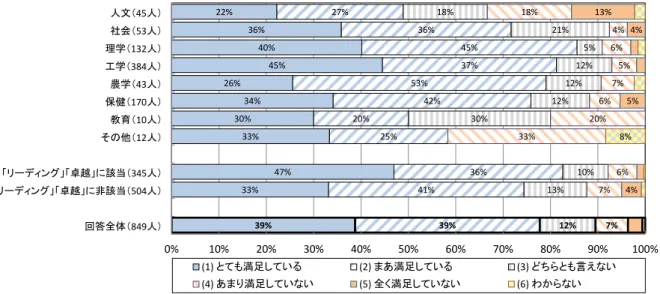 図表 2-4-8 は、博士課程在籍者の［問 15］博士課程プログラム（専門分野）におけ る研究の施設・設備についての満足度 に関する属性別回答割合である。回答全体は、 ［回答 (1)  とても満足している］と［回答(2)  まあ満足している］の合計割合が 78%（849 人のうち 660 人）となっていた。専攻分野別では、［回答(1)  とても満足している］と［回 答(2)  まあ満足している］の合計割合が最も高かったのは［理学］の 86%（132 人のうち 113 人）であった。  在［問 15］  博士