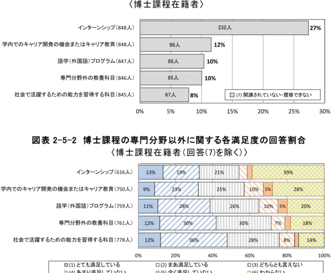 図表 2-5-1  博士課程の専門分野以外に関する各満足度における回答(7)の割合 〈博士課程在籍者〉  図表 2-5-2  博士課程の専門分野以外に関する各満足度の回答割合 〈博士課程在籍者（回答(7)を除く）〉  図表 2-5-3 および図表 2-5-4 は、博士課程在籍者の［問 18］インターンシップにつ いての満足度 に関する回答(7) および回答 (1)～(6)の回答者の属性別割合である。図 表 2-5-3 が示すように、回答全体で［問 18］に関して［回答 (7)  開講されていない・履 修でき