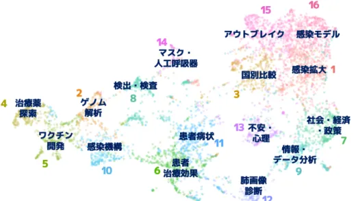 図  20  プレプリントサーバに掲載された COVID-19 関連論⽂のトピック 
