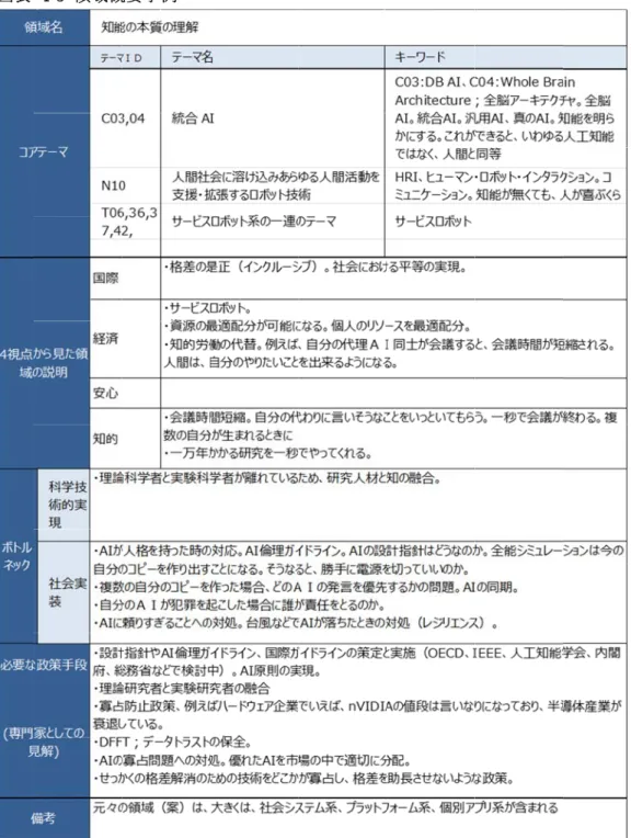 図表  4-5  領域概 概要事例 