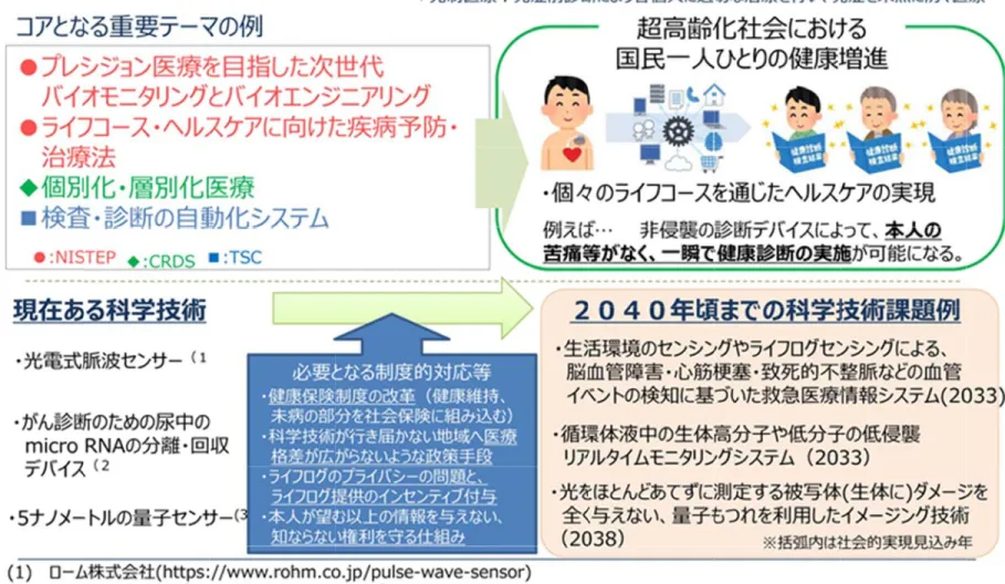 図表 4-10  個別医療・先制医 医療を浸透させる先 先進技術とプラット トフォーム 