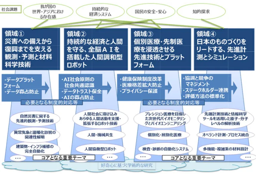 図表 4-12  領域検討結果のまとめ 