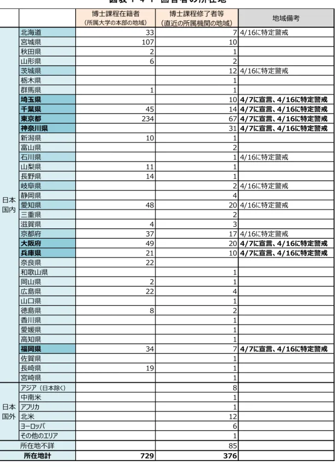図表 1-4-1  回答者の所在地 博士課程在籍者 （所属大学の本部の地域） 博士課程修了者等 （直近の所属機関の地域） 地域備考 北海道 33 7 4/16に特定警戒 宮城県 107 10 秋田県 2 1 山形県 6 2 茨城県 12 4/16に特定警戒 栃木県 1 群馬県 1 1 埼玉県 10 4/7に宣言、4/16に特定警戒 千葉県 45 14 4/7に宣言、4/16に特定警戒 東京都 234 67 4/7に宣言、4/16に特定警戒 神奈川県 31 4/7に宣言、4/16に特定警戒 新潟県 10 1 