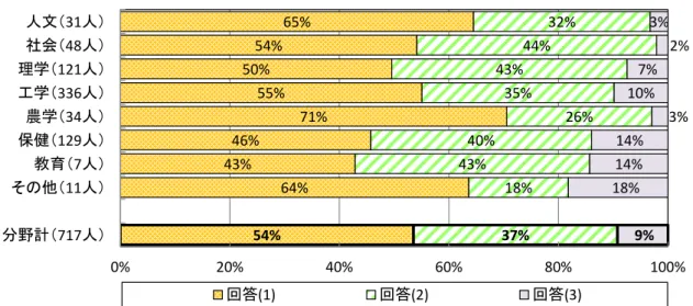 図表 2-1-3 は［問 2：学会、シンポジウム、ワークショップ等の中止・延期］に関する 博士課程在籍者の専攻分野別回答割合である。博士課程在籍者の分野計では、「回 答 (1)  該当し、研究活動に大きな支障が出ている」の割合が 54%であった。また、図表 2-1-4 は［問 2］に関する博士課程修了者等の専攻分野別回答割合である。博士課程 修了者等の分野計では、「回答 (1)」の割合が 46%であった。  。  ［問 2］  学会、シンポジウム、ワークショップ等の中止・延期  回答(1)  該当し、研究活