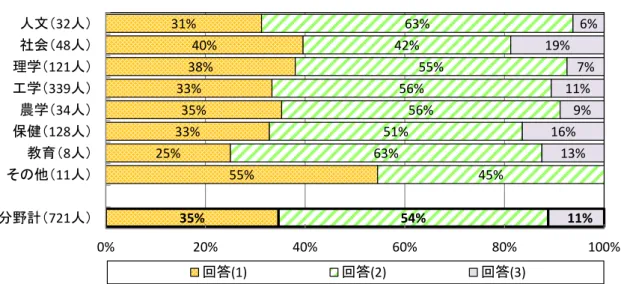 図表 2-1-7 は［問 4：学内のゼミその他授業の中止・延期・形式の変更（ビデオ会議 等）］に関する博士課程在籍者の専攻分野別回答割合である。博士課程在籍者の分 野計では、「回答(1)  該当し、研究活動に大きな支障が出ている」の割合が 35%であっ た。また、図表 2-1-8 は［問 5］に関する博士課程修了者等の専攻分野別回答割合で ある。博士課程修了者等の分野計では、「回答(1)」の割合が 31%であった。  ［問 4］  学内のゼミその他授業の中止・延期・形式の変更（ビデオ会議等）  回答(1) 