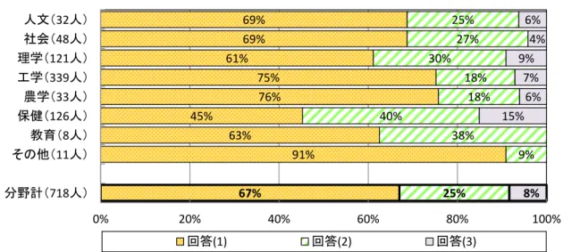 図表 2-1-9 は［問 5：研究活動に利用している建物・研究室、設備（実験機器）等の 利用 停 止］に関 する博 士課 程 在 籍者 の専 攻 分野 別 回 答割 合 である。博 士課 程 在 籍 者の分野計では、「回答(1)  該当し、研究活動に大きな支障が出ている」の割合が 67% であった。また、図表 2-1-10 は［問 5］に関する博士課程修了者等の専攻分野別回答 割合である。博士課程修了者等の分野計では、「回答 (1)」の割合が 55%であった。  ［問 5］  研究活動に利用している建物・研