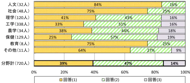 図表 2-1-11 は［問 6：図書館の利用停止、通学の禁止により、論文・資料の検索・ 閲覧が制限されること］に関する博士 課程 在 籍者の専攻 分野 別回 答割合 である。博 士課程在籍者の分野計では、「回答 (1)  該当し、研究活動に大きな支障が出ている」 の割合が 39%であった。また、図表 2-1-12 は［問 6］に関する博士課程修了者等の専 攻 分 野 別 回 答 割 合 である。博 士 課 程 修 了 者 等 の分 野 計 では、「回 答 (1) 」の割 合 が 34%であった。  ［問 6