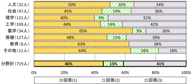 図表 2-1-13 は［問 7：試料（生物・化石・鉱物等）収集、屋外調査、フィールドワーク、 実験等の中止・延期］に関する博士課程在籍者の専攻分野別回答割合である。博士 課程在籍者の分野計では、「回答 (1)  該当し、研究活動に大きな支障が出ている」の 割合が 46%であった。また、図表 2-1-14 は［問 7］に関する博士課程修了者等の専攻 分野別回答割合である。博士課程修了者等の分野計では、「回答 (1)」の割合が 43%で あった。  ［問 7］  試料（生物・化石・鉱物等）収集、屋外調査、フィー