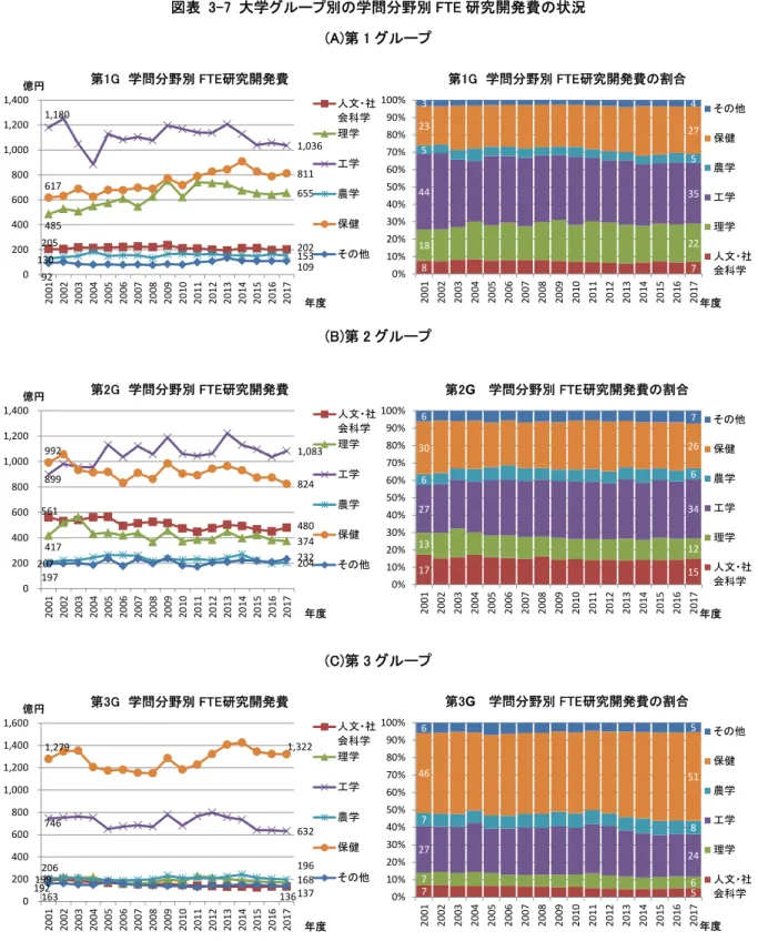 図表  3-7  大学グループ別の学問分野別 FTE 研究開発費の状況  (A)第 1 グループ  (B)第 2 グループ  (C)第 3 グループ 8  7 18  22 44 35 5 5 23 27 340%10%20%30%40%50%60%70%80%90%100%20012002200320042005200620072008200920102011201220132014201520162017 年度第1G 学問分野別 FTE研究開発費の割合 その他保健農学工学理学 人文・社会科学205 20
