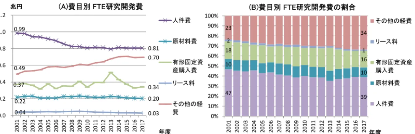 図表  3-9  大学等における費目別 FTE 研究開発費の状況  資料：総務省「科学技術研究調査」の個票データ（統計法に基づく二次利用申請による）を用いて科学技術・学術政策研究所が集計・分 析。  3.3.3 国公私立大学における費目別 FTE 研究開発費  (1)国立大学  国立大学では(図表  3-10(A))、2017 年度において人件費が最も多く 3,501 億円となっている。こ れにその他の経費が 3,364 億円で続いている。推移を見ると、人件費は 2008 年度頃まで減少が続 いていたが、そ