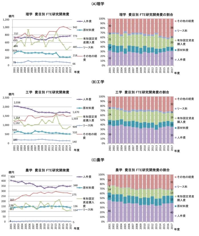 図表  3-12  学問分野別の費目別 FTE 研究開発費の状況  (A)理学  (B)工学  (C)農学 737773319218486485736669594202004006008001,0001,20020012002200320042005200620072008200920102011201220132014201520162017億円年度理学 費目別 FTE研究開発費人件費原材料費有形固定資産購入費リース料その他の経費 32 3114921203330380%10%20%30%40%50%60