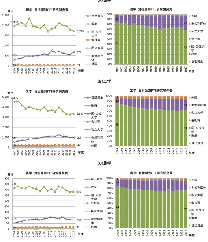 図表  3-17  学問分野別の負担源別 FTE 研究開発費金の状況  (A)理学  (B)工学  (C)農学 1,9621,713303677293305001,0001,5002,0002,50020012002200320042005200620072008200920102011201220132014201520162017億円年度理学 負担源別FTE研究開発費自己資金政府国・公立大学会社等私立大学非営利団体外国 85 69132710%10%20%30%40%50%60%70%80%90%100