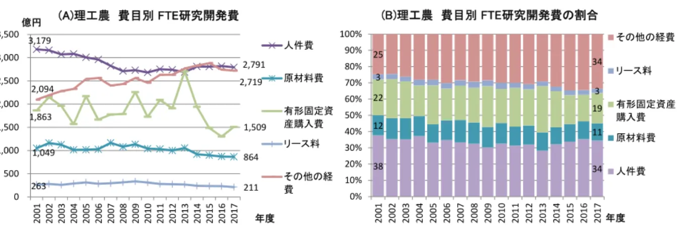 図表  3-21  理工農学分野における大学等の費目別 FTE 研究開発費の状況  資料：総務省「科学技術研究調査」の個票データ（統計法に基づく二次利用申請による）を用いて科学技術・学術政策研究所が集計・分 析  3.5.4.1  理工農学分野における国公立大学別の費目別 FTE 研究開発費  (1)国立大学  理工農学分野における国立大学の FTE 研究開発費を費目別に見ると(図表  3-22(A))、2017 年 度において、最も多いのはその他の経費であり 1,937 億円となっている。これに人件費が 