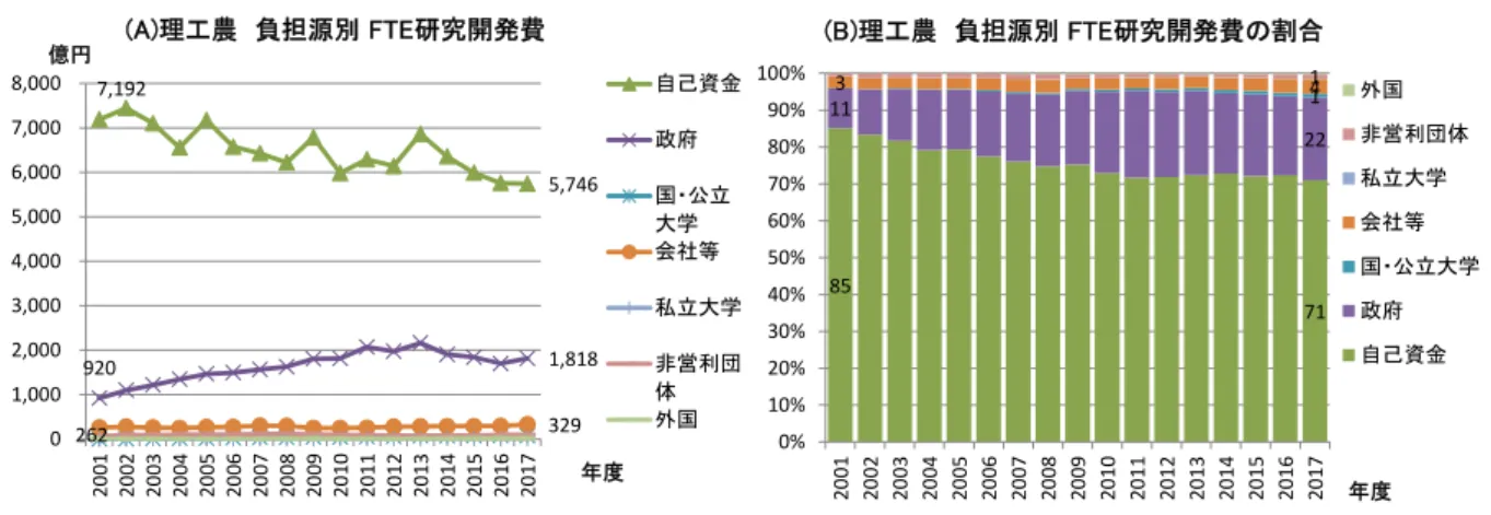 図表  3-24  理工農学分野における負担源別 FTE 研究開発費の状況  資料：総務省「科学技術研究調査」の個票データ（統計法に基づく二次利用申請による）を用いて科学技術・学術政策研究所が集計・分 析。  3.5.5.1  理工農学分野における国公私立大学別の負担源別 FTE 研究開発費  (1)国立大学  理工農学分野における国立大学の FTE 研究開発費を負担源別に見ると(図表  3-25(A))、自己 資金が最も多く、2017 年度で 3,827 億円である。これに次いで、政府からの研究開発費が 