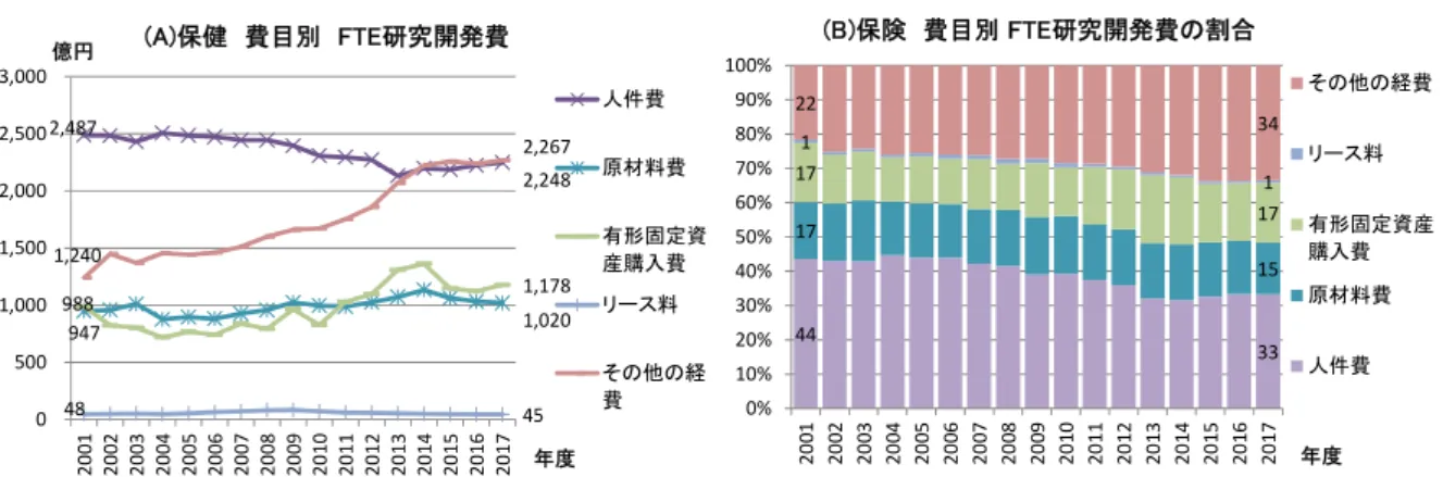 図表  3-30  保健分野における大学等の費目別 FTE 研究開発費の状況  資料：総務省「科学技術研究調査」の個票データ（統計法に基づく二次利用申請による）を用いて科学技術・学術政策研究所が集計・分 析  3.6.4.1  保健分野における国公私立大学別の費目別 FTE 研究開発費  (1)国立大学  保健分野における国立大学の FTE 研究開発費を費目別に見ると(図表  3-31(A))、2017 年度に おいて、最も多いのはその他の経費であり 948 億円となっている。これに次いで、人件費が 908