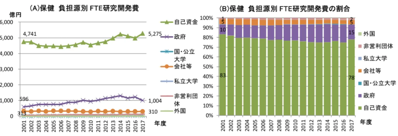 図表  3-33  保健分野における負担源別 FTE 研究開発費の状況  資料：総務省「科学技術研究調査」の個票データ（統計法に基づく二次利用申請による）を用いて科学技術・学術政策研究所が集計・分 析。  3.6.5.1  保健分野における国公私立大学別の負担源別 FTE 研究開発費  (1)国立大学  保健分野における国立大学の FTE 研究開発費を負担源別に見ると(図表  3-34(A))、自己資金が 最も多く、2017 年度で 1,570 億円である。これに次いで、政府からの研究開発費が 674 億円