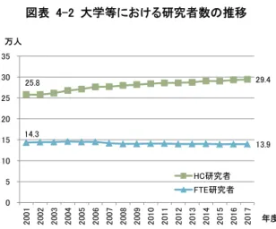 図表  4-2  大学等における研究者数の推移  資料：総務省「科学技術研究調査」の個票データ（統計法に基づく二次利用申請による）を用いて科学技術・学術政策研究所が集計・分 析。  4.2 大学等における FTE 研究者の状況  4.2.1 国公私立大学別の FTE 研究者  大学等の FTE 研究者を国公私立大学別で見ると(図表  4-3)、2017 年度では、国立大学が 8.1 万人(全体の 58％)、公立大学が 0.9 万人(全体の 6％)、私立大学が 4.9 万人(全体の 35％)である。 2001